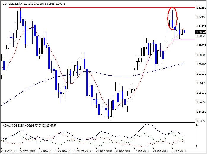GBP-USD Currency Pair February 10, 2011